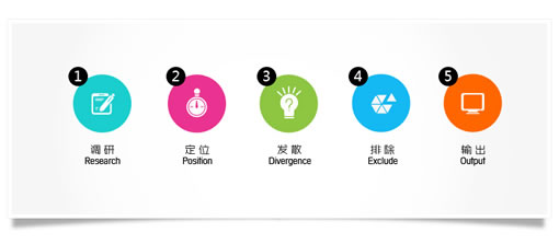 品牌形象設計公司的主要方法與策略